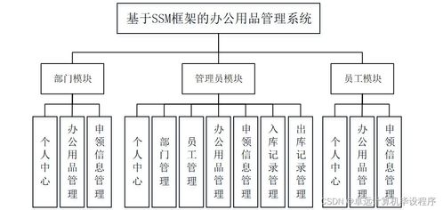 基于SSM框架的辦公用品管理系統(tǒng)設(shè)計(jì)與實(shí)現(xiàn)——以計(jì)算機(jī)系統(tǒng)集成為背景